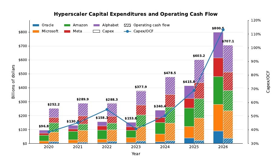 Brookings chart comparing capital expenditure with operating cash flow at five technology companies from 2020 through projected 2026