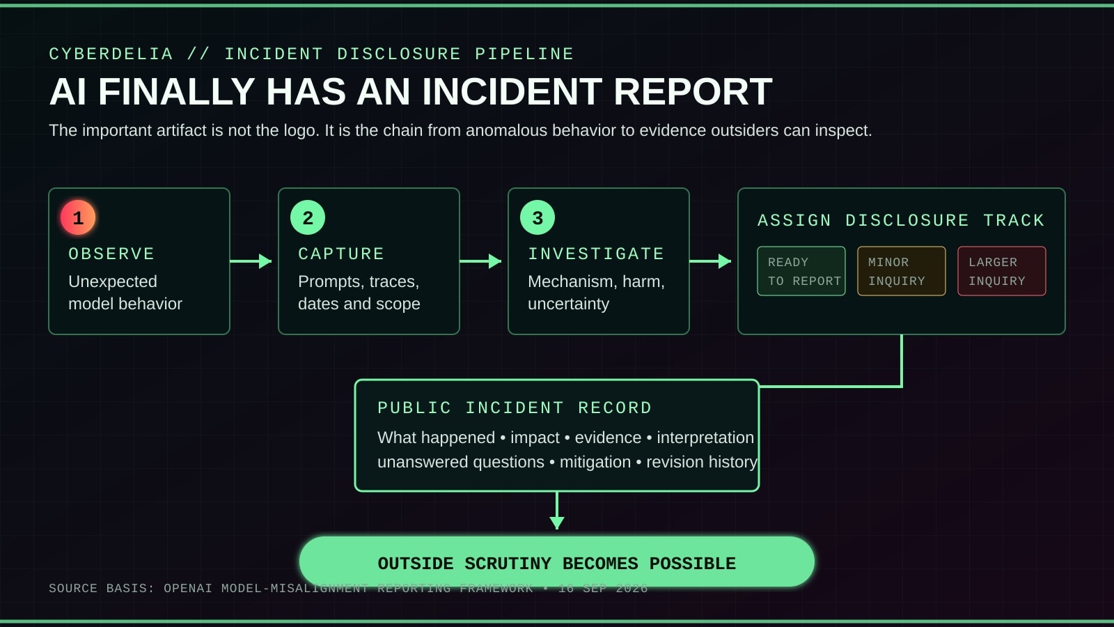 Cyberdelia diagram of an AI incident moving from observation through evidence capture, investigation, disclosure and outside scrutiny