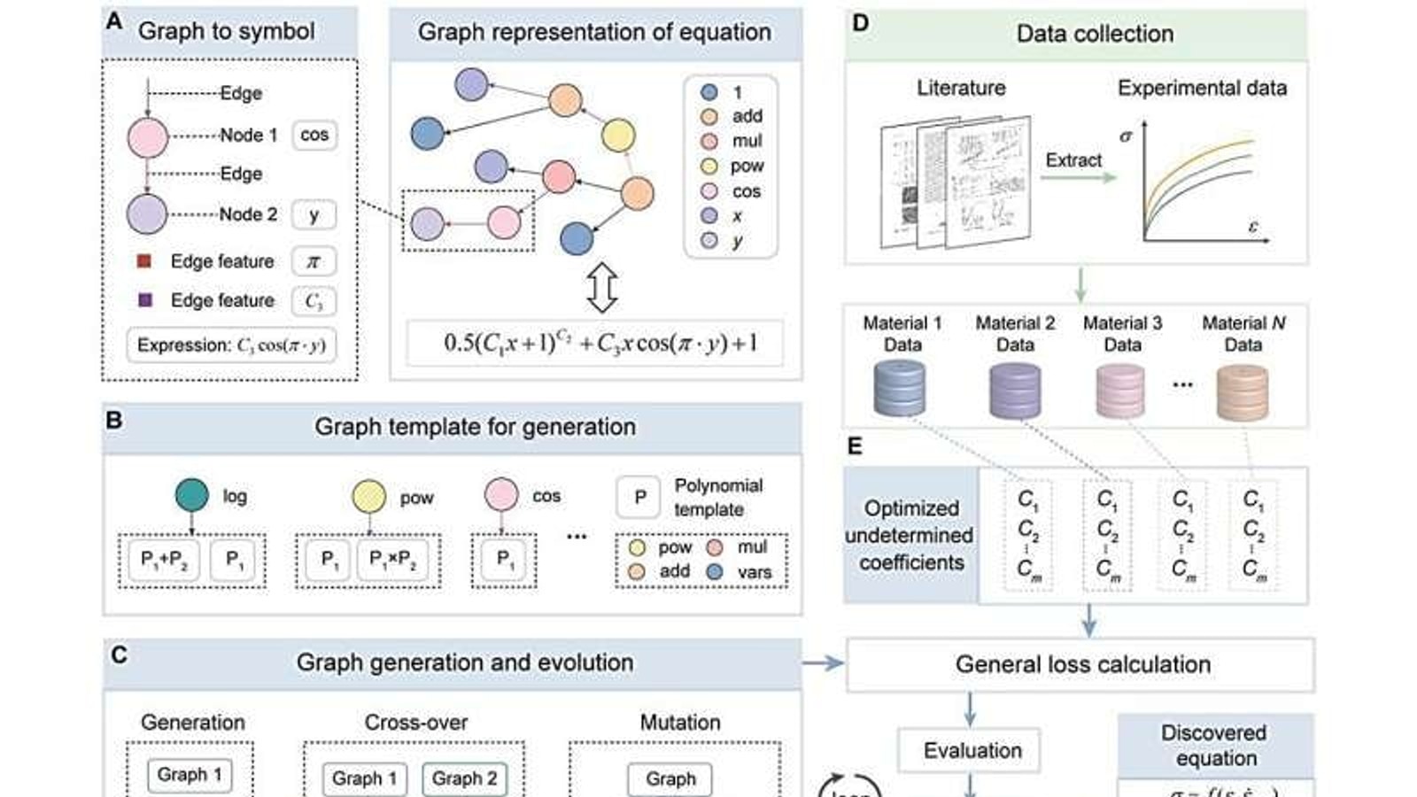 GraphED architecture showing graph-based equations, evolutionary search, multisource data, coefficient fitting and selection of a discovered equation