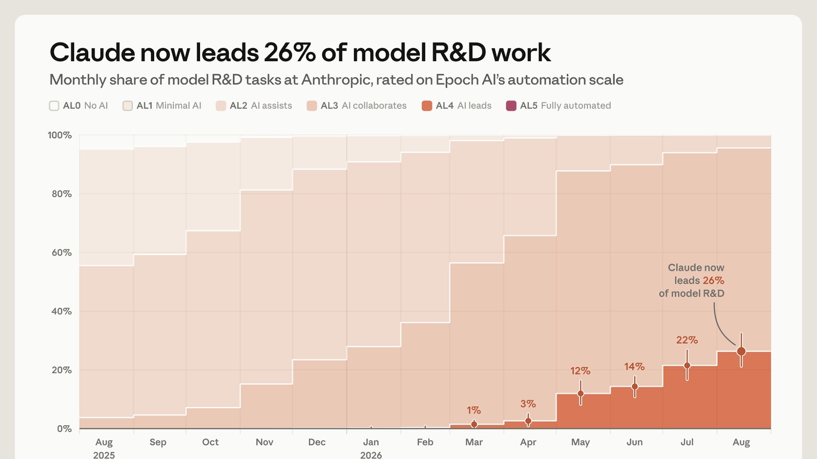 Anthropic chart showing Claude leading 26 percent of measured model R&D tasks in August 2026