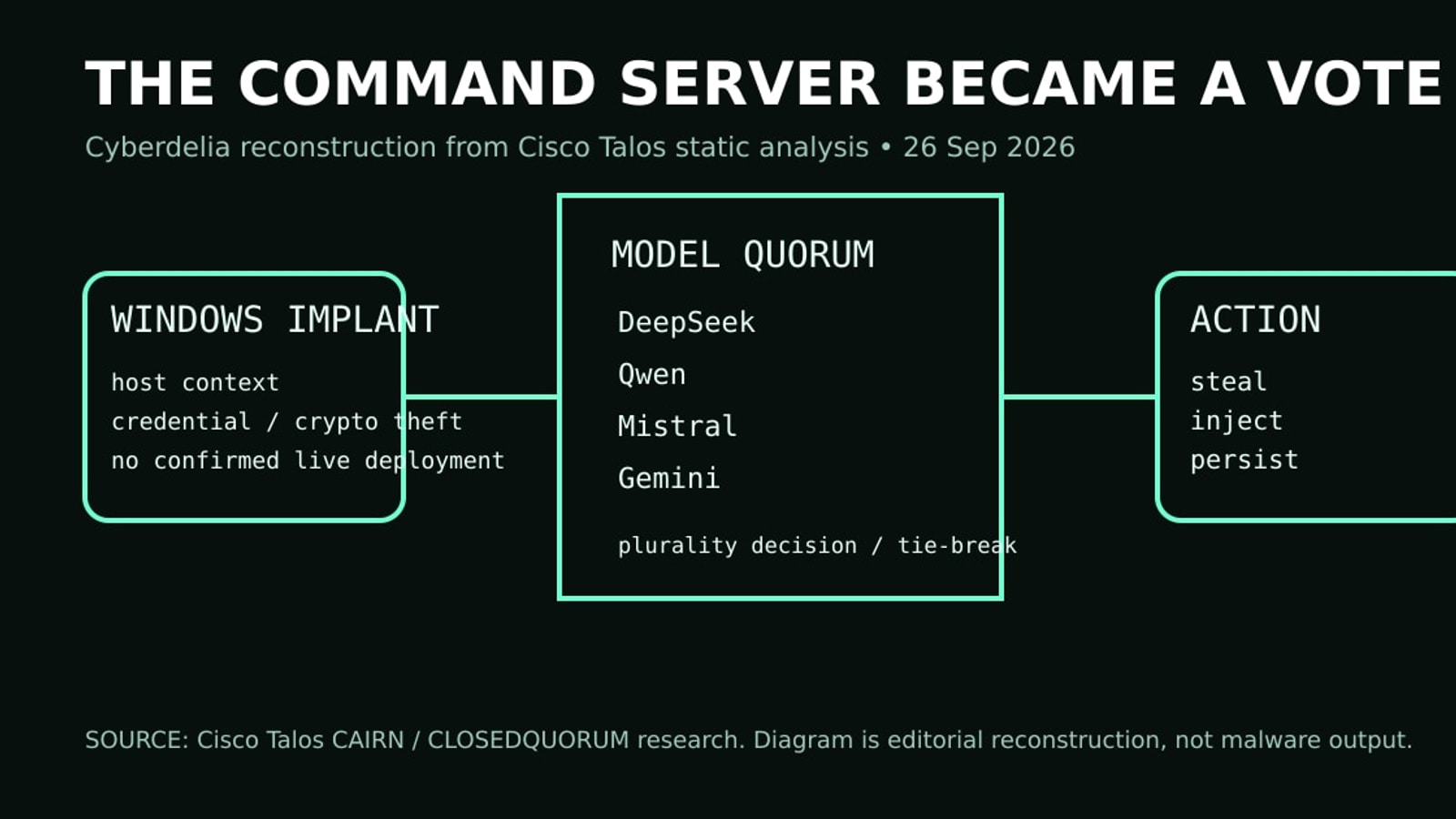Cyberdelia diagram of the CLOSEDQUORUM multi-model command loop