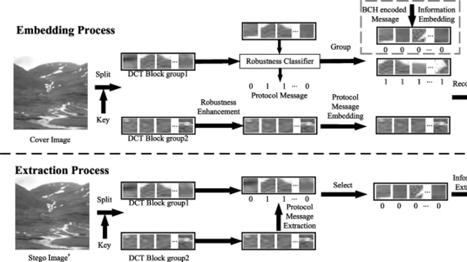 Diagram of a robust JPEG steganography framework showing channel-aware embedding and recovery stages