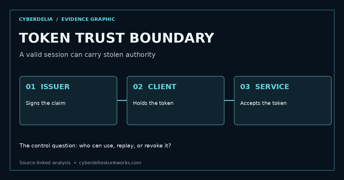 Three stages of token authority: issuer signs a claim, client holds the token, and service accepts it